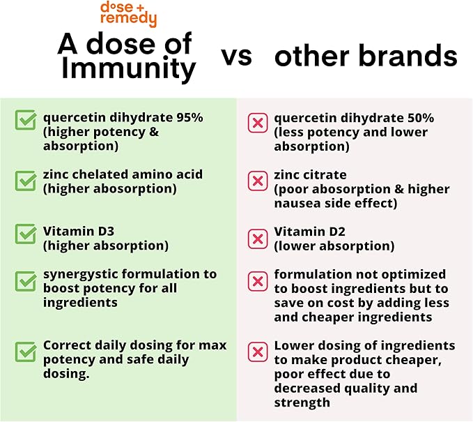 A Dose of Immunity Quercetin with Vitamin C and Zinc, Vitamin D, 500mg Quercetin Bromelain with Echinacea & B Vitamins, Lung Immune Support Supplement 7 in 1 Immunity Defense Booster (60 Count)